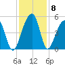 Folly Island tide chart for Wednesday, December 8, 2021