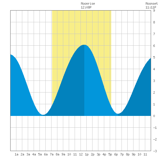 Folly Island tide chart for Thursday, December 9, 2021