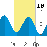 Folly Island tide chart for Monday, January 10, 2022