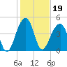 Folly Island tide chart for Wednesday, January 19, 2022