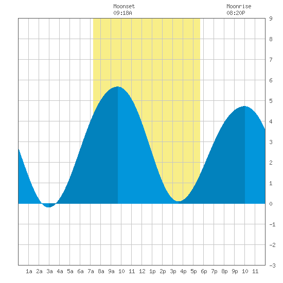 Folly Island tide chart for Thursday, January 20, 2022