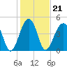 Folly Island tide chart for Friday, January 21, 2022