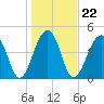 Folly Island tide chart for Saturday, January 22, 2022