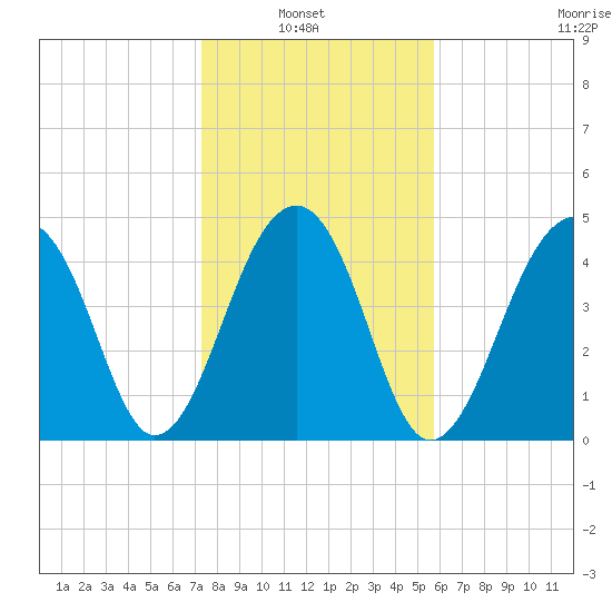 Folly Island tide chart for Sunday, January 23, 2022