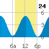 Folly Island tide chart for Monday, January 24, 2022