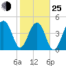 Folly Island tide chart for Tuesday, January 25, 2022