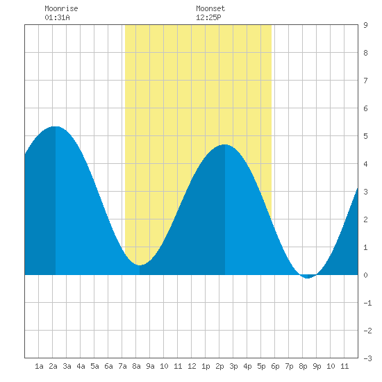 Folly Island tide chart for Wednesday, January 26, 2022