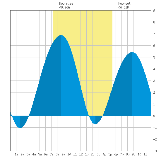 Folly Island tide chart for Monday, January 3, 2022