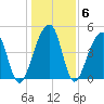 Folly Island tide chart for Thursday, January 6, 2022