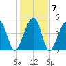 Folly Island tide chart for Friday, January 7, 2022