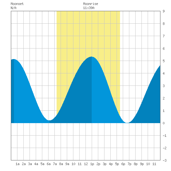 Folly Island tide chart for Saturday, January 8, 2022