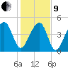 Folly Island tide chart for Sunday, January 9, 2022