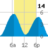 Folly Island tide chart for Monday, February 14, 2022