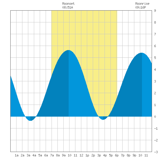 Folly Island tide chart for Saturday, February 19, 2022