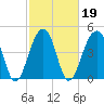 Folly Island tide chart for Saturday, February 19, 2022