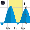 Folly Island tide chart for Tuesday, February 1, 2022