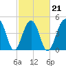 Folly Island tide chart for Monday, February 21, 2022
