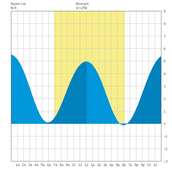 Folly Island tide chart for Tuesday, February 22, 2022
