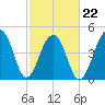 Folly Island tide chart for Tuesday, February 22, 2022