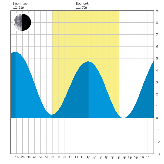 Folly Island tide chart for Wednesday, February 23, 2022