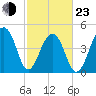 Folly Island tide chart for Wednesday, February 23, 2022