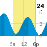 Folly Island tide chart for Thursday, February 24, 2022