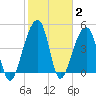 Folly Island tide chart for Wednesday, February 2, 2022