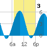 Folly Island tide chart for Thursday, February 3, 2022