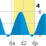 Folly Island tide chart for Friday, February 4, 2022