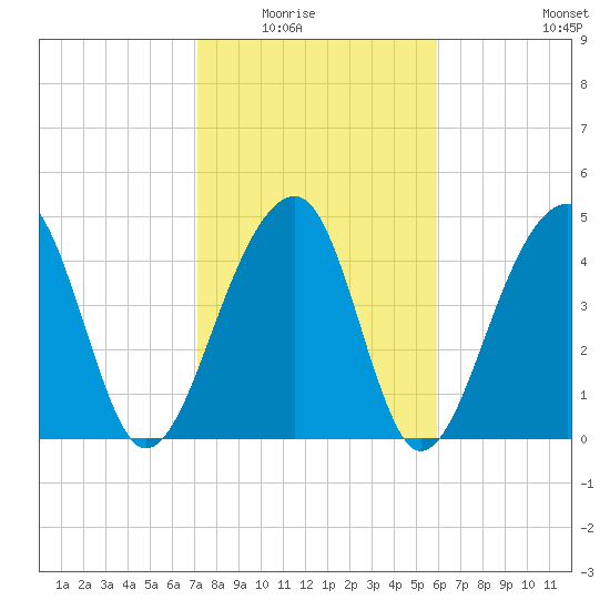 Folly Island tide chart for Saturday, February 5, 2022