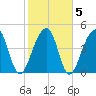 Folly Island tide chart for Saturday, February 5, 2022