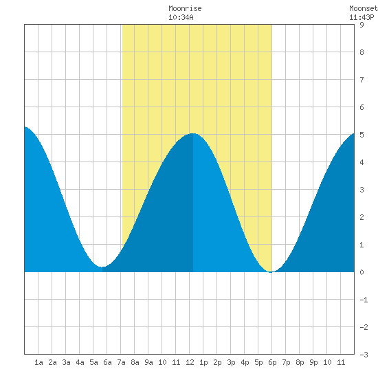 Folly Island tide chart for Sunday, February 6, 2022