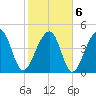 Folly Island tide chart for Sunday, February 6, 2022
