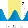 Folly Island tide chart for Monday, February 7, 2022