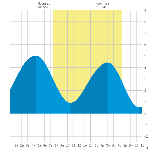Folly Island tide chart for Sunday, March 13, 2022