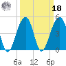 Folly Island tide chart for Friday, March 18, 2022