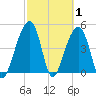 Folly Island tide chart for Tuesday, March 1, 2022