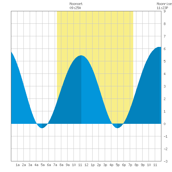 Folly Island tide chart for Monday, March 21, 2022