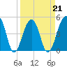 Folly Island tide chart for Monday, March 21, 2022
