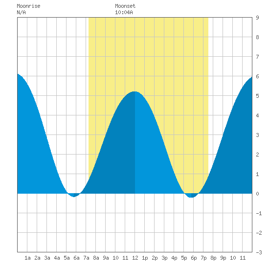 Folly Island tide chart for Tuesday, March 22, 2022