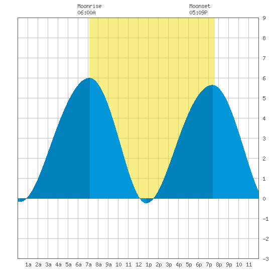 Folly Island tide chart for Tuesday, March 29, 2022