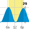 Folly Island tide chart for Tuesday, March 29, 2022