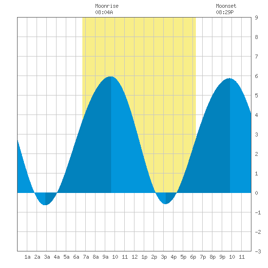 Folly Island tide chart for Friday, March 4, 2022