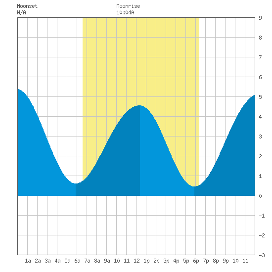 Folly Island tide chart for Tuesday, March 8, 2022