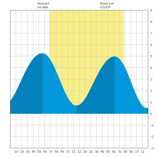Folly Island tide chart for Tuesday, April 12, 2022