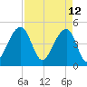 Folly Island tide chart for Tuesday, April 12, 2022