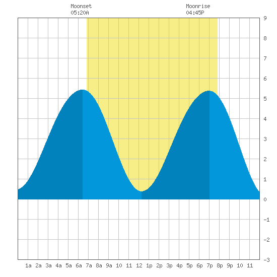 Folly Island tide chart for Wednesday, April 13, 2022