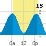 Folly Island tide chart for Wednesday, April 13, 2022
