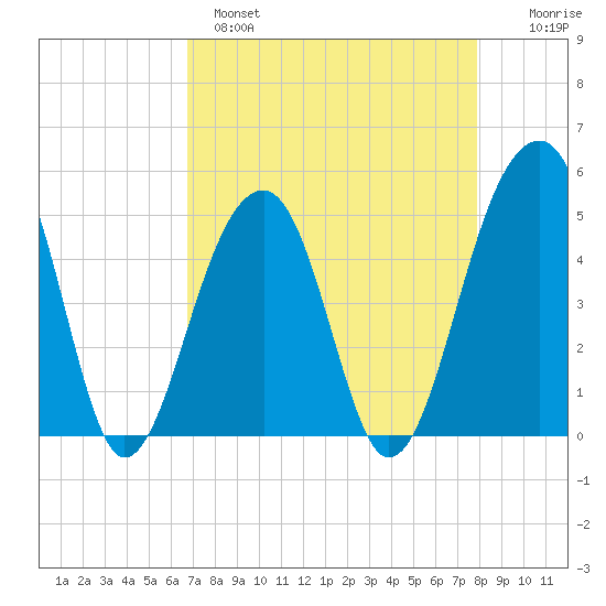 Folly Island tide chart for Monday, April 18, 2022
