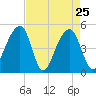 Folly Island tide chart for Monday, April 25, 2022